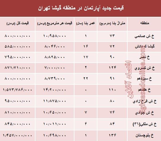 مظنه آپارتمان در منطقه گیشا؟ +جدول