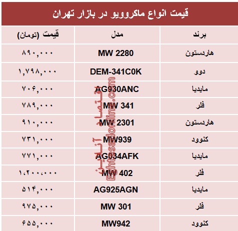 قیمت پرفروش‌ترین انواع ماکروویو در بازار تهران؟ +جدول