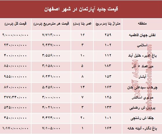 نرخ قطعی آپارتمان در اصفهان؟ +جدول