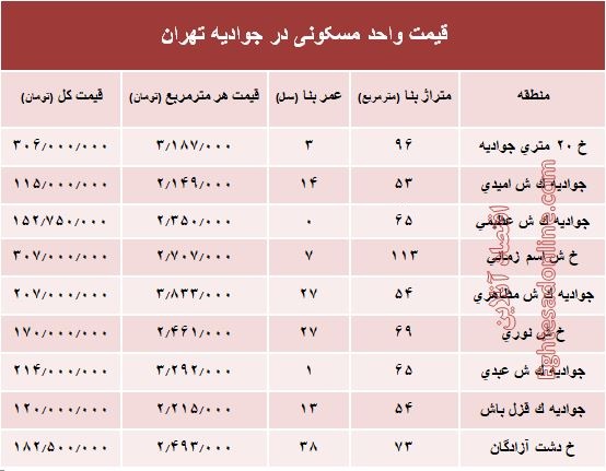 قیمت واحد مسکونی در جوادیه تهران؟ +جدول