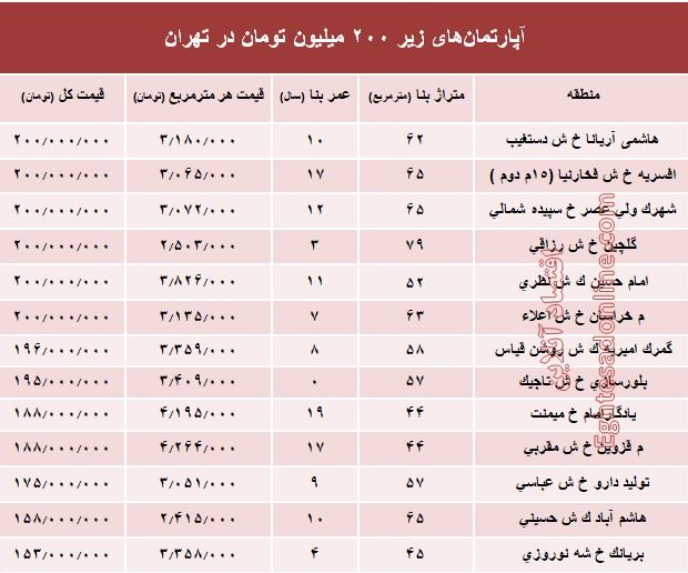 با ۲۰۰ میلیون کجا می‌توان‌ خانه‌ خرید؟ +جدول