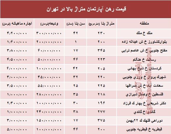 قیمت اجاره‌بها آپارتمان متراژ بالا در تهران +جدول