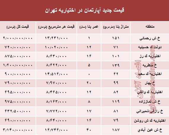 مظنه آپارتمان در منطقه اختیاریه؟ +جدول