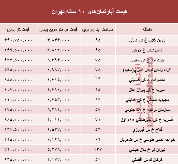 مظنه آپارتمان‌های ۱۰ساله تهران +جدول