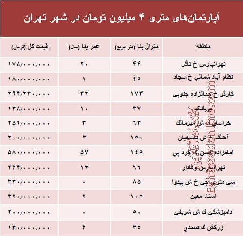 آپارتمان‌های متری ۴ میلیون تهران کجاست؟ +جدول