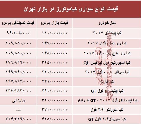 قیمت انواع سواری کیاموتورز در بازار تهران + جدول