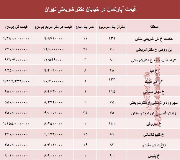 خرید مسکن در خیابان شریعتی چقدر تمام می‌شود؟ +جدول