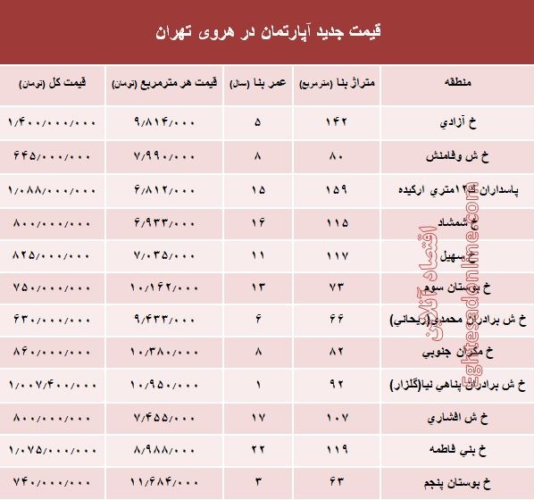 مظنه آپارتمان در منطقه هروی تهران؟ +جدول