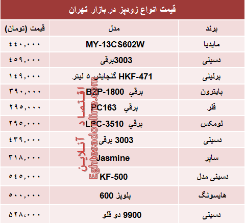 نرخ انواع زودپز دربازار تهران؟ +جدول