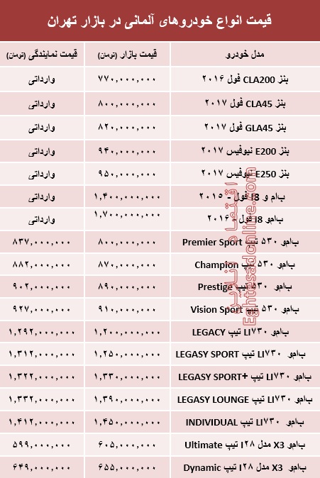 خودروهای آلمانی در بازار تهران چند؟ +جدول