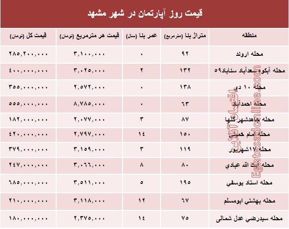 قیمت روز آپارتمان در شهر مقدس مشهد؟ +جدول