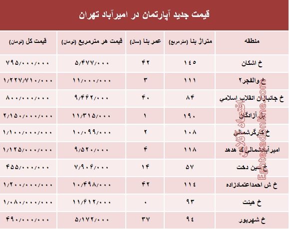 مظنه آپارتمان در منطقه امیرآباد؟ +جدول