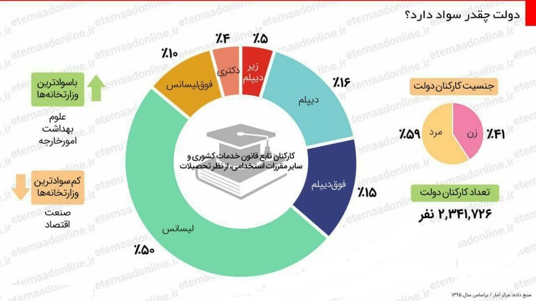 دولت چقدر سواد دارد؟ +اینفوگرافیک