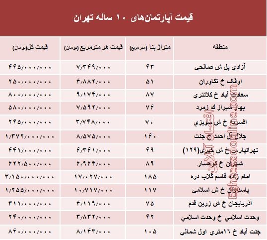 مظنه آپارتمان‌های ۱۰ ساله تهران +جدول