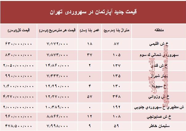 مظنه آپارتمان در منطقه سهروردی؟ +جدول