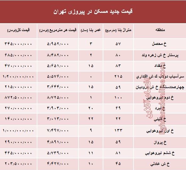 نرخ قطعی مسکن در منطقه پیروزی تهران؟ +جدول