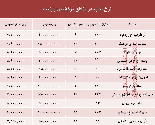 نرخ اجاره‌بها در مناطق مرفه‌نشین پایتخت +جدول