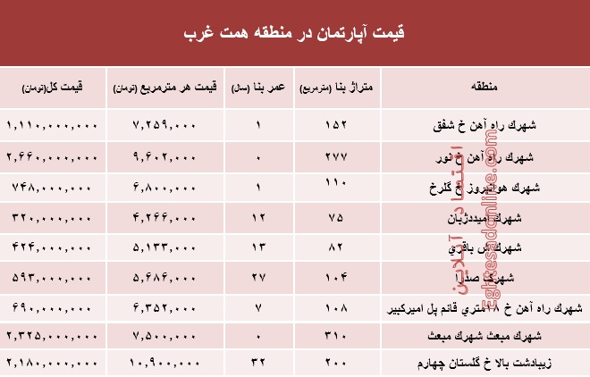 قیمت خرید آپارتمان در منطقه همت غرب؟ +جدول