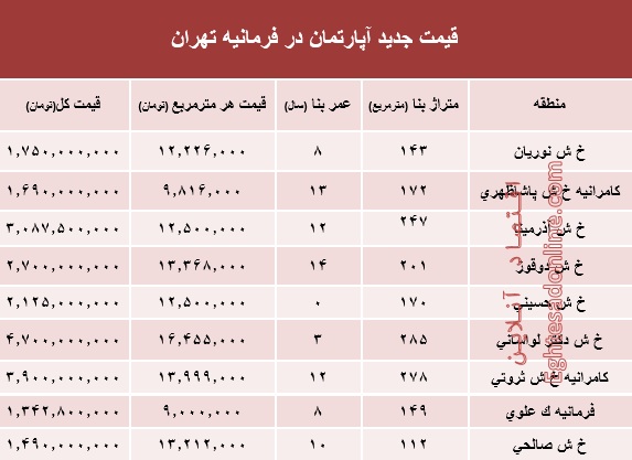 آپارتمان در فرمانیه تهران متری چند؟ +جدول