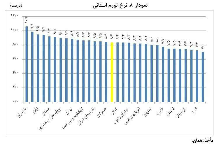 گران‎ترین استان کشور کدام است؟ +اینفوگرافیک