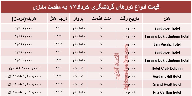 هزینه سفر به مالزی در خردادماه97 +جدول