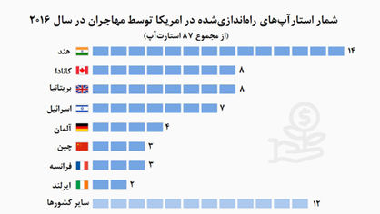 استارت‌آپ‌های یک میلیارد دلاری مهاجران آمریکا +نمودار