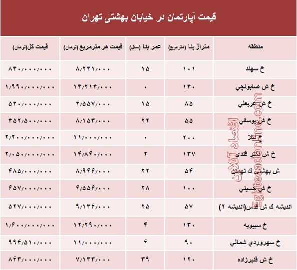 قیمت واحد مسکونی در خیابان بهشتی تهران؟ +جدول