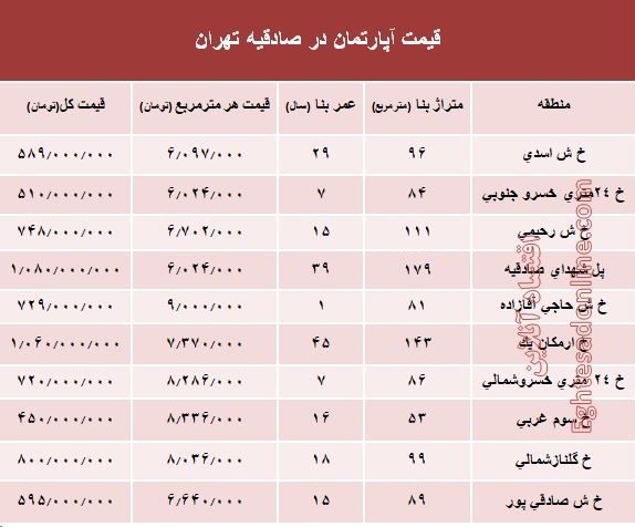 آپارتمان در منطقه صادقیه چند؟ +جدول