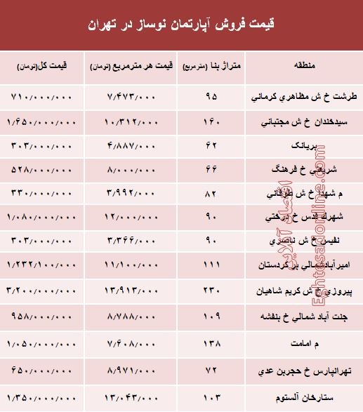 مظنه آپارتمان نوساز در تهران؟ +جدول