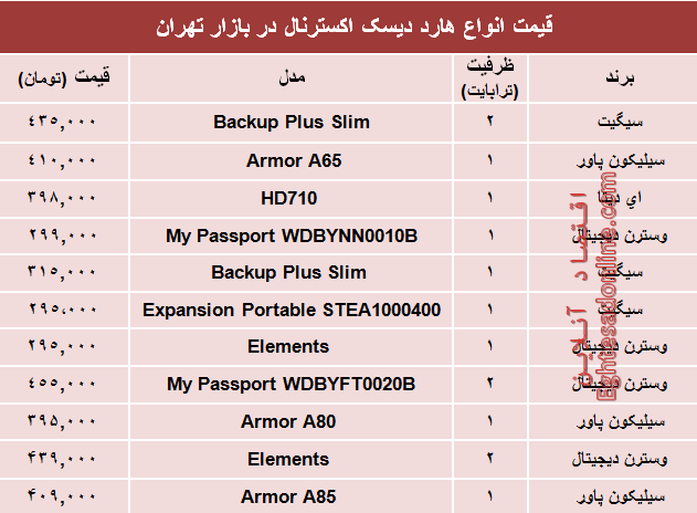 نرخ انواع هارد‌ دیسک‌ اکسترنال در بازار تهران؟ +جدول