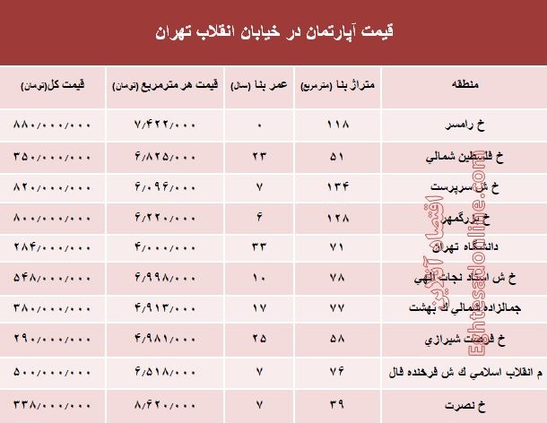 آپارتمان در خیابان انقلاب تهران چند؟ +جدول