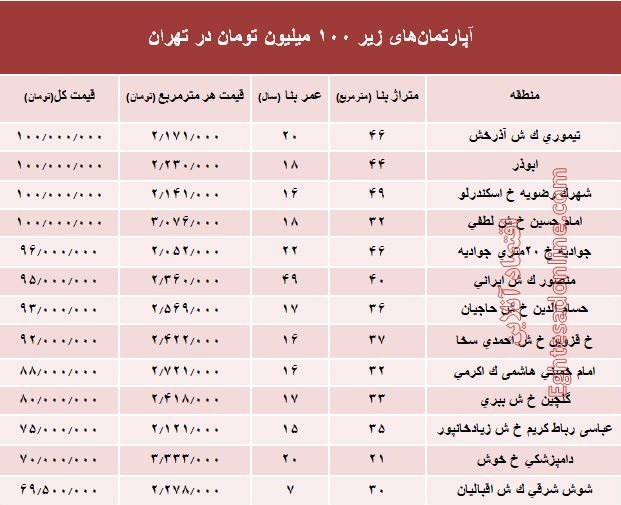 با ۱۰۰میلیون هم می‌توان خانه خرید؟ +جدول