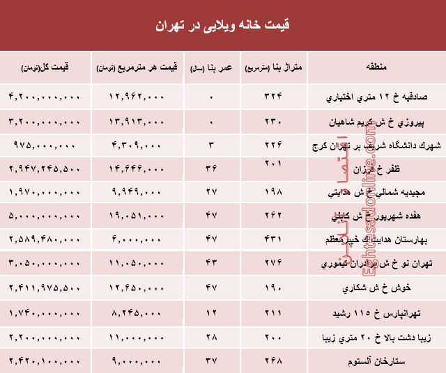 خانه‌های ویلایی تهران چند؟ +جدول