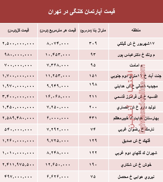 مظنه واحدهای کلنگی در تهران؟ +جدول