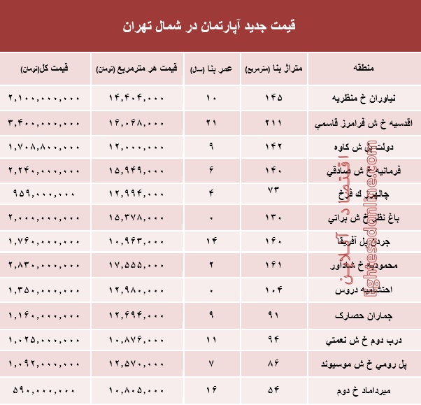 نرخ قطعی معاملات آپارتمان در شمال تهران +جدول