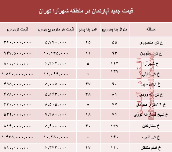 مظنه آپارتمان در منطقه شهرآرا؟ +جدول