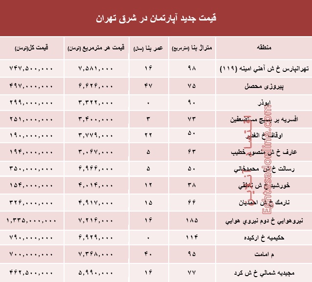 نرخ قطعی معاملات آپارتمان در شرق تهران +جدول