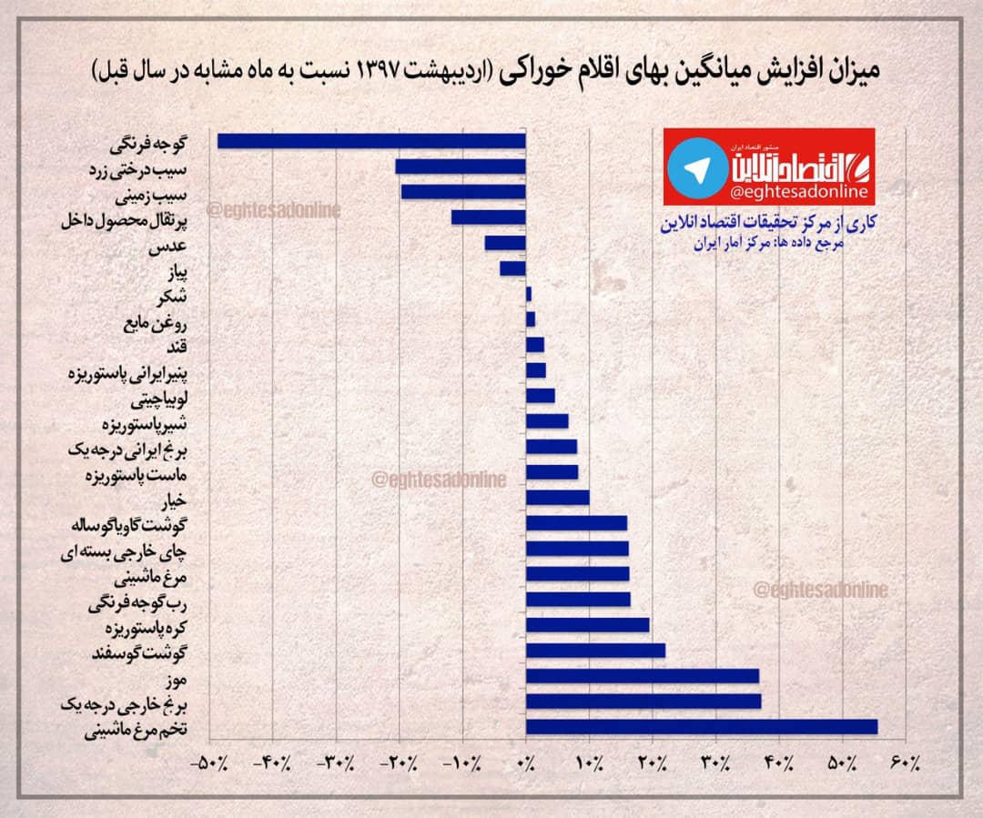 میزان افزایش میانگین قیمت اقلام خوراکی در اردیبهشت +اینفوگرافیک