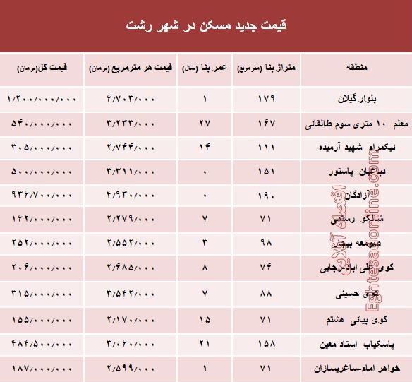 نرخ قطعی  مسکن  در شهر رشت؟ +جدول