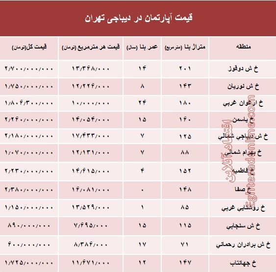 آپارتمان در دیباجی تهران متری چند؟ +جدول