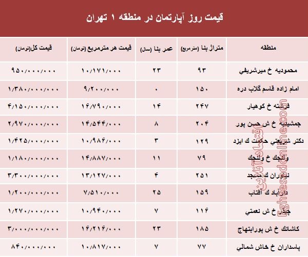 نرخ قطعی آپارتمان در منطقه ۱ تهران؟ +جدول