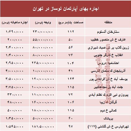 مظنه اجاره‌بهای آپارتمان نوساز در تهران؟ +جدول