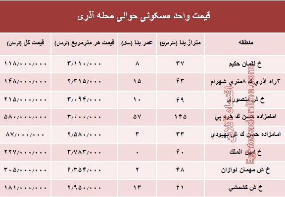 قیمت واحد مسکونی حوالی محله آذری؟ +جدول