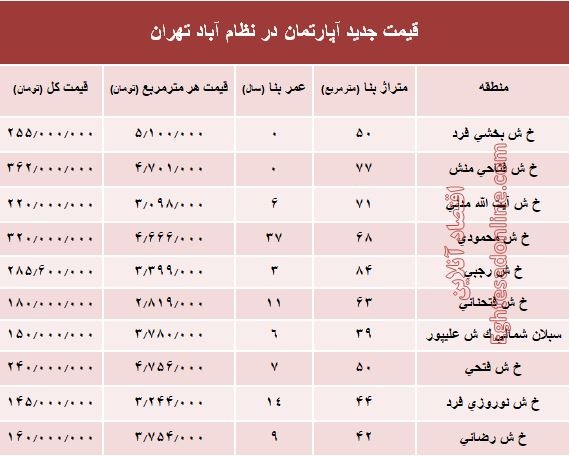 مظنه آپارتمان در منطقه  نظام آباد؟ +جدول