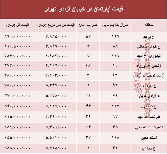 قیمت واحد مسکونی در خیابان آزادی تهران؟ +جدول