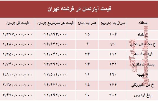 قیمت آپارتمان در منطقه فرشته؟ +جدول