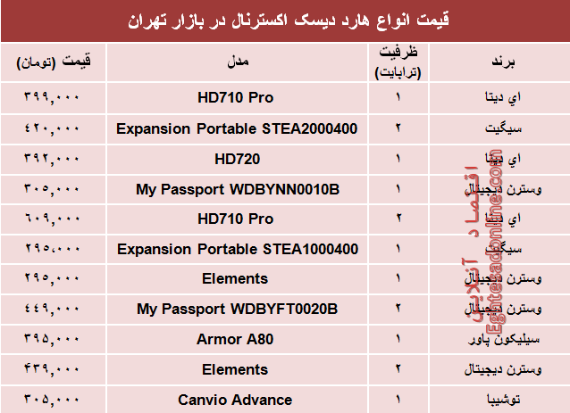 قیمت انواع هارد‌ دیسک‌ اکسترنال در بازار تهران؟ +جدول