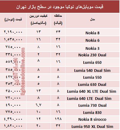 قیمت انواع موبایل‌های نوکیا در بازار +جدول