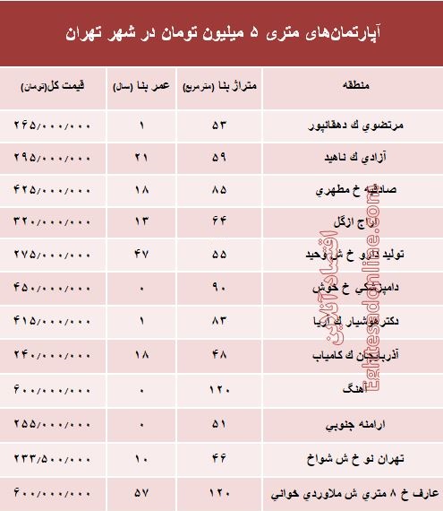 آپارتمان‌های متری ۵ میلیون تهران کجاست؟ +جدول