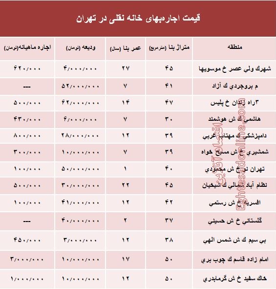 مظنه اجاره‌بهای خانه نقلی در تهران؟ +جدول